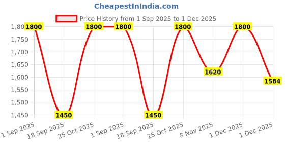 amazon.in g4free 20L Lightweight Packable Backpack Travel Hiking Daypack Foldable g4free Price History Graph from 1 Sep 2025 to 1 Dec 2025
