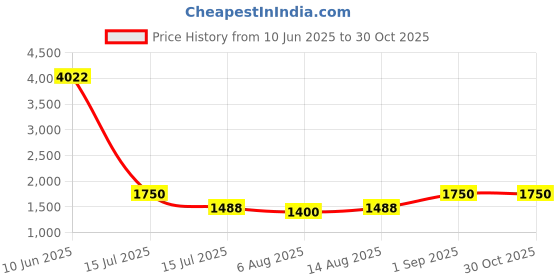 amazon.in G4Free 20L Lightweight Packable Backpack Travel Hiking Daypack Foldable Backpack for Men Women Price History Graph from 10 Jun 2025 to 30 Oct 2025