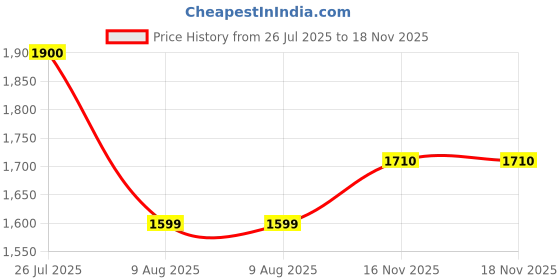 amazon.in G4Free 24L Lightweight Packable Hiking Backpack Small Sport Travel Daypack Water Resistant for Women Men Price History Graph from 26 Jul 2025 to 18 Nov 2025