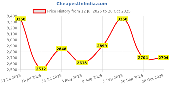 amazon.in G4Free 40L Lightweight Packable Hiking Backpack, Waterproof Travel Daypack Price History Graph from 12 Jul 2025 to 26 Oct 2025