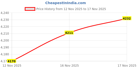 amazon.in G4Free Lightweight Packable Backpack Water Resistant Hiking Daypack Foldable Camping Outdoor Backpack Handy Bag(Dark Green) Price History Graph from 12 Nov 2025 to 16 Nov 2025