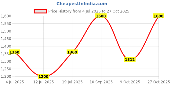 amazon.in G4Free Lightweight Packable Hiking Backpack for Men Women Small Hiking Daypacks Foldable Shoulder Pack Casual Outdoor Bag 11L Price History Graph from 4 Jul 2025 to 27 Oct 2025