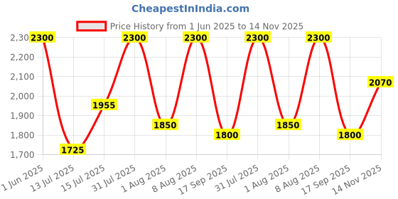 amazon.in g4free Outdoor Tactical Bag Backpack, Military Sport Bag Pack Sling Shoulder Backpack g4free Price History Graph from 1 Jun 2025 to 14 Nov 2025