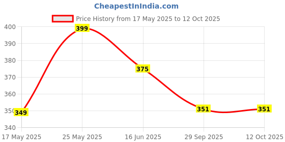 amazon.in g4free Portable Auto Travel Umbrella - Windproof for Rain, Strong for Wind, Auto Open/Close Button, Perfect Car Umbrella for Men & Women (Rainbow) g4free Price History Graph from 17 May 2025 to 11 Oct 2025