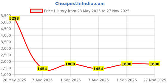 amazon.in G4Free Sling Bag RFID Blocking Lightweight Crossbody Backpack Chest Shoulder Bag for Travel Sports Running Price History Graph from 28 May 2025 to 26 Nov 2025
