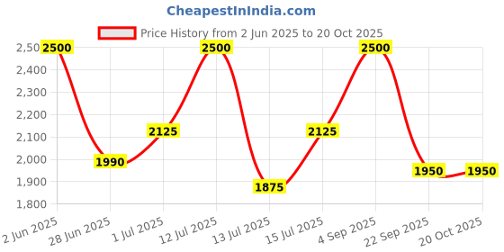 amazon.in G4Free Sling Bag RFID Blocking Sling Backpack Crossbody Chest Bag Daypack for Hiking Travel Price History Graph from 2 Jun 2025 to 20 Oct 2025