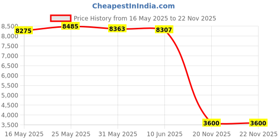amazon.in G4Free Tactical EDC Sling Bag Pack with Adjustable Holster Sling Shoulder Assault Range Backpack g4free Price History Graph from 16 May 2025 to 22 Nov 2025