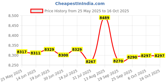amazon.in G4Free Tactical Sling Backpack Big Molle EDC Assault Range Bag Pack Military Style for Concealed Carry Price History Graph from 25 May 2025 to 15 Oct 2025