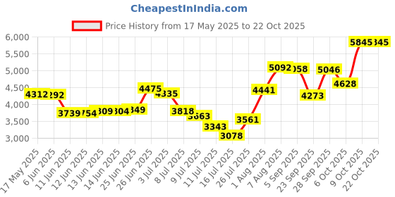 amazon.in g4free Tennis Skirts for Women with Pockets Pleated Golf Athletic Skort Skirts with Shorts High Waisted g4free Price History Graph from 17 May 2025 to 22 Oct 2025