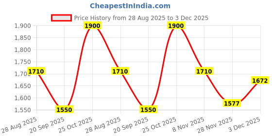 amazon.in g4free UPF 50+ UV Protection Large Travel Umbrella 46 Inch Auto Open Close Windproof Sun Blocking Umbrella g4free Price History Graph from 28 Aug 2025 to 3 Dec 2025
