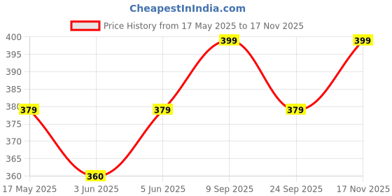 amazon.in g4girl Cotton Nighty Gown for Women's g4girl Price History Graph from 17 May 2025 to 17 Nov 2025