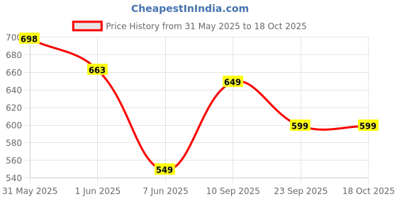 amazon.in g4girl Kaftan Nighty for Womens/Girls (Combo of 3) g4girl Price History Graph from 31 May 2025 to 18 Oct 2025