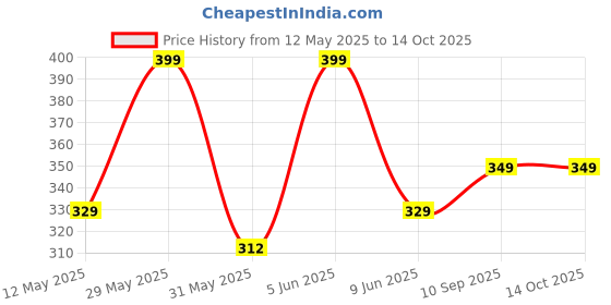 amazon.in g4girl Long Printed Kaftan Nightsuit g4girl Price History Graph from 12 May 2025 to 13 Oct 2025