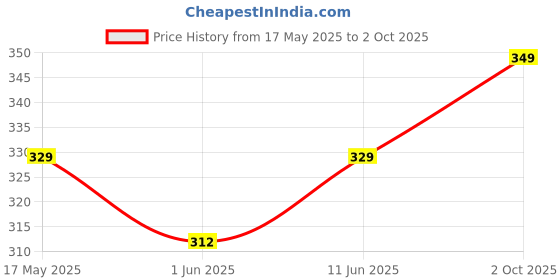 amazon.in g4girl Long Printed Kaftan Nightsuit g4girl Price History Graph from 17 May 2025 to 2 Oct 2025