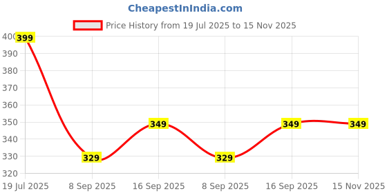 amazon.in g4girl Long Printed Kaftan Nightsuit g4girl Price History Graph from 19 Jul 2025 to 15 Nov 2025