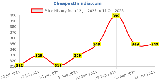 amazon.in g4girl Long Printed Kaftan Nightsuit g4girl Price History Graph from 12 Jul 2025 to 11 Oct 2025