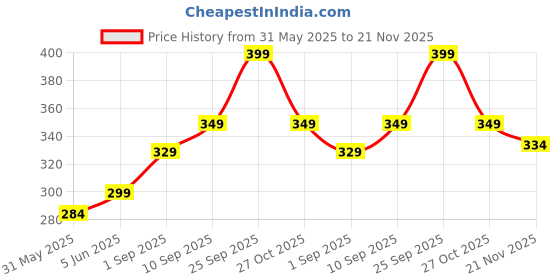 amazon.in g4girl Long Printed Kaftan Nightsuit (Free Size, Beige) g4girl Price History Graph from 31 May 2025 to 21 Nov 2025