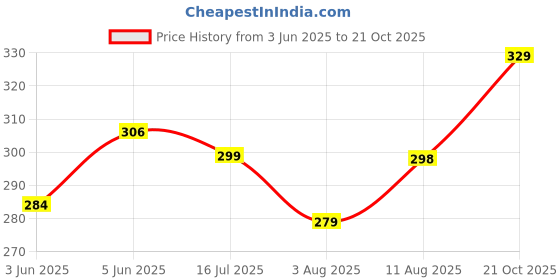 amazon.in g4girl Nighty for Women's with Long Zip g4girl Price History Graph from 3 Jun 2025 to 21 Oct 2025