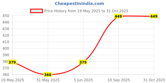 amazon.in g4girl Nighty for Womens/Girls (Combo of 2) g4girl Price History Graph from 19 May 2025 to 31 Oct 2025
