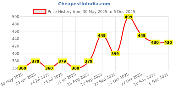 amazon.in g4girl Nighty for Womens/Girls (Combo of 2) g4girl Price History Graph from 30 May 2025 to 5 Dec 2025