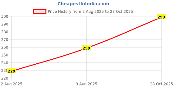 amazon.in g4girl Women Satin Maxi Nighty Gown g4girl Price History Graph from 2 Aug 2025 to 28 Oct 2025