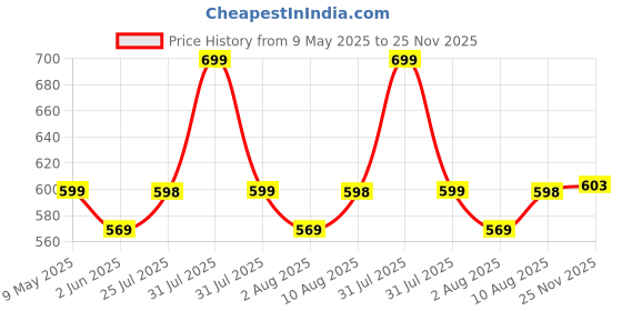 amazon.in g4girl Women's Cotton Regular Nighty Rajasthani Nighty Rajasthani Gown Jaipuri Nighty Jaipuri Gown Maxi Gown with Pocket (Combo) g4girl Price History Graph from 9 May 2025 to 25 Nov 2025