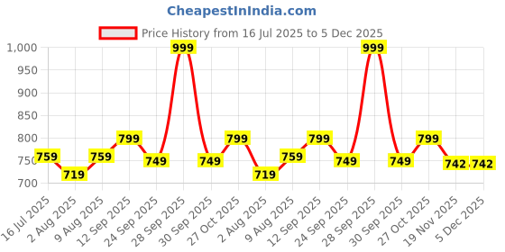 amazon.in g4girl Women's Pure Cotton Regular Nighty Rajasthani Nighty Rajasthani Gown Jaipuri Nighty Jaipuri Gown Maxi Gown (Pack of 2 pcs) g4girl Price History Graph from 16 Jul 2025 to 5 Dec 2025