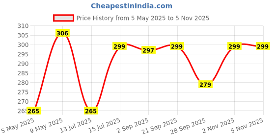 amazon.in g4girl Women's Pure Cotton Regular Rajasthani Nighty Gown Jaipuri Maxi Gown (G52) g4girl Price History Graph from 5 May 2025 to 4 Nov 2025