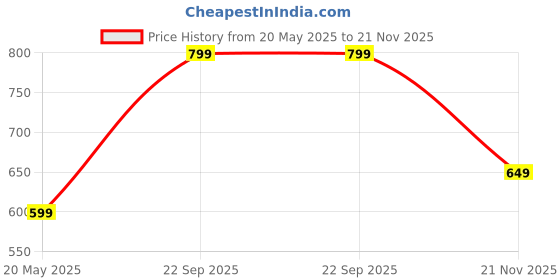 amazon.in g4girl Women's Rayon Kurta Pant Set g4girl Price History Graph from 20 May 2025 to 21 Nov 2025