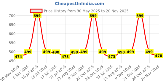 amazon.in g4girl Women's Silk Geometric Print Maxi Kaftan Night Gown (Pack of 2) g4girl Price History Graph from 30 May 2025 to 20 Nov 2025