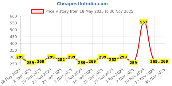 amazon.in G4U All In One Makeup Kit Best Karwa Chouth Gift For Wife A1 g4u Price History Graph from 18 May 2025 to 30 Nov 2025