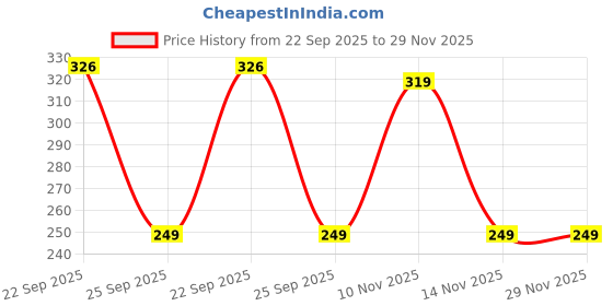 amazon.in G4U All in One Makeup Kit With Pouch Gift Set for Women & Girls, Basic Cosmetics Kit for Beginner & Professionals Pack of 8 Pcs A23012041 Price History Graph from 22 Sep 2025 to 29 Nov 2025