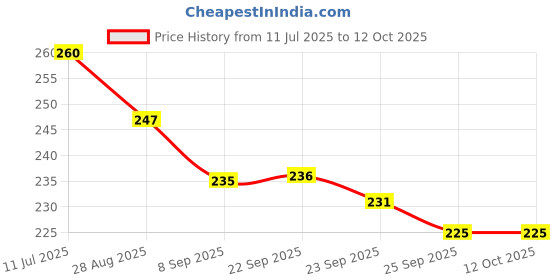 amazon.in G4U Lipsticks RED (Matte) Price History Graph from 11 Jul 2025 to 12 Oct 2025
