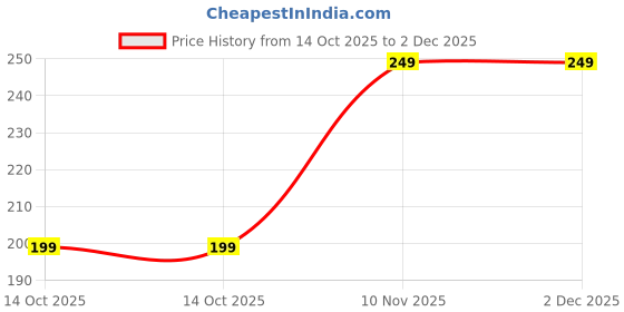 amazon.in G4U Press-on nails generally more affordable Shop Our artificial nails (Medium Silver) (GOLD) Price History Graph from 14 Oct 2025 to 2 Dec 2025