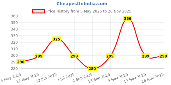 amazon.in G4U Pro Makeup Palette - Perfect for Every Skin Tone 201224A12 Price History Graph from 5 May 2025 to 25 Nov 2025