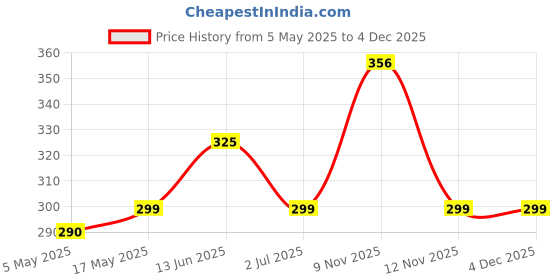 amazon.in G4U Pro Makeup Palette - Perfect for Every Skin Tone 201224A16 Price History Graph from 5 May 2025 to 4 Dec 2025