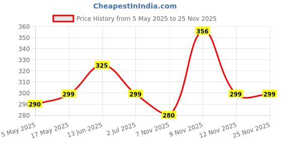 amazon.in G4U Pro Makeup Palette - Perfect for Every Skin Tone 201224A18 Price History Graph from 5 May 2025 to 24 Nov 2025