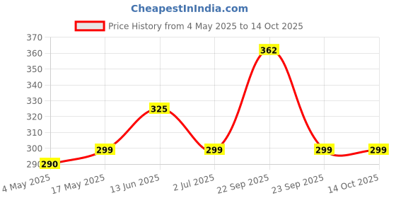amazon.in G4U Pro Makeup Palette - Perfect for Every Skin Tone 201224A20 Price History Graph from 4 May 2025 to 13 Oct 2025