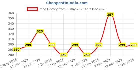amazon.in G4U Pro Makeup Palette - Perfect for Every Skin Tone 201224A36 Price History Graph from 5 May 2025 to 2 Dec 2025