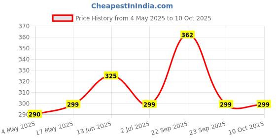 amazon.in G4U Pro Makeup Palette - Perfect for Every Skin Tone 201224A37 Price History Graph from 4 May 2025 to 9 Oct 2025
