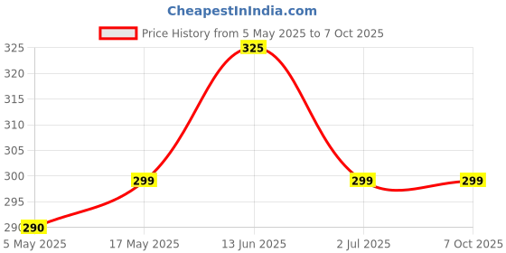 amazon.in G4U Pro Makeup Palette - Perfect for Every Skin Tone 201224A39 Price History Graph from 5 May 2025 to 7 Oct 2025