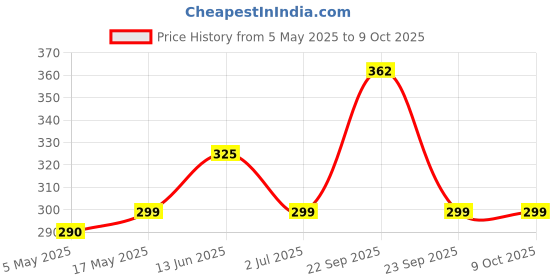amazon.in G4U Pro Makeup Palette - Perfect for Every Skin Tone 201224A41 Price History Graph from 5 May 2025 to 9 Oct 2025
