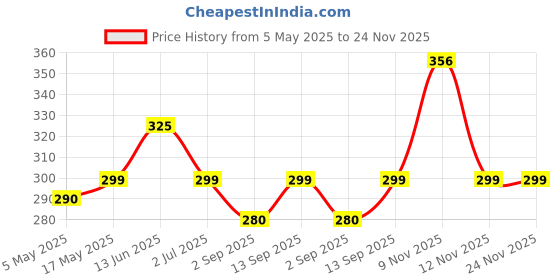 amazon.in G4U Pro Makeup Palette - Perfect for Every Skin Tone 201224A42 Price History Graph from 5 May 2025 to 24 Nov 2025