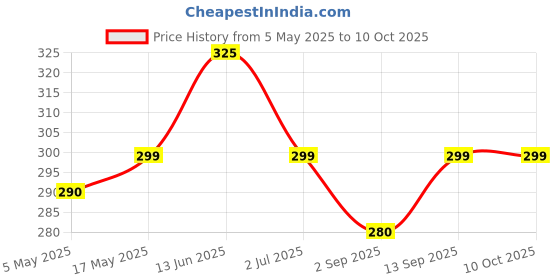 amazon.in G4U Pro Makeup Palette - Perfect for Every Skin Tone 201224A57 Price History Graph from 5 May 2025 to 10 Oct 2025