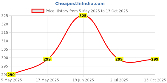 amazon.in G4U Pro Makeup Palette - Perfect for Every Skin Tone 201224A6 Price History Graph from 5 May 2025 to 13 Oct 2025