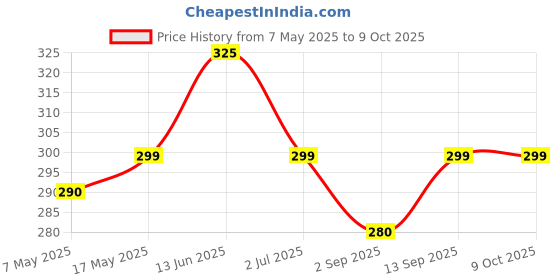 amazon.in G4U Pro Makeup Palette - Perfect for Every Skin Tone 201224A7 Price History Graph from 7 May 2025 to 9 Oct 2025