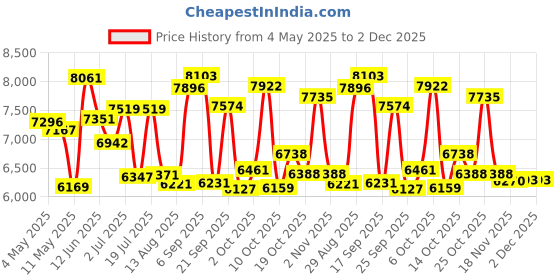 amazon.in G5S Smart Electric Toothbrush with 0.96'' Screen, Real-time Missed Area Feedback Electric Tooth Brush, 2 Brush Heads,150 Days Lasting, 3 Min Timer, Travel Case for Adults and Kids (Black) Price History Graph from 4 May 2025 to 2 Dec 2025