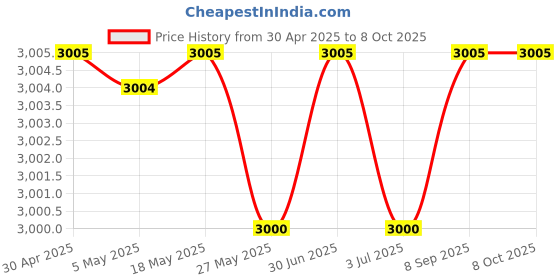 amazon.in G733 Mic Replacement for Logitech G733 Lightspeed Wireless Gaming Headset, 3.5mm Detachable Noise Cancelling Microphone for PC, Xbox One, PS4, PS5 Price History Graph from 30 Apr 2025 to 7 Oct 2025