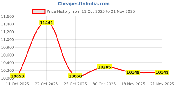 amazon.in G7mini Android MP3 Player with WiFi & Bluetooth, 3.4" Touch Screen MP3 Player with Speaker, 1300mAh, Support Spotify/YouTube/Local Music, 80GB Portable Digital Audio Player for Travel/Gym Price History Graph from 11 Oct 2025 to 21 Nov 2025