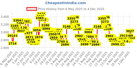 amazon.in G96 PRODUCTS INC 1069 Liquid Gun Blue (2 OZ.) Price History Graph from 6 May 2025 to 4 Dec 2025